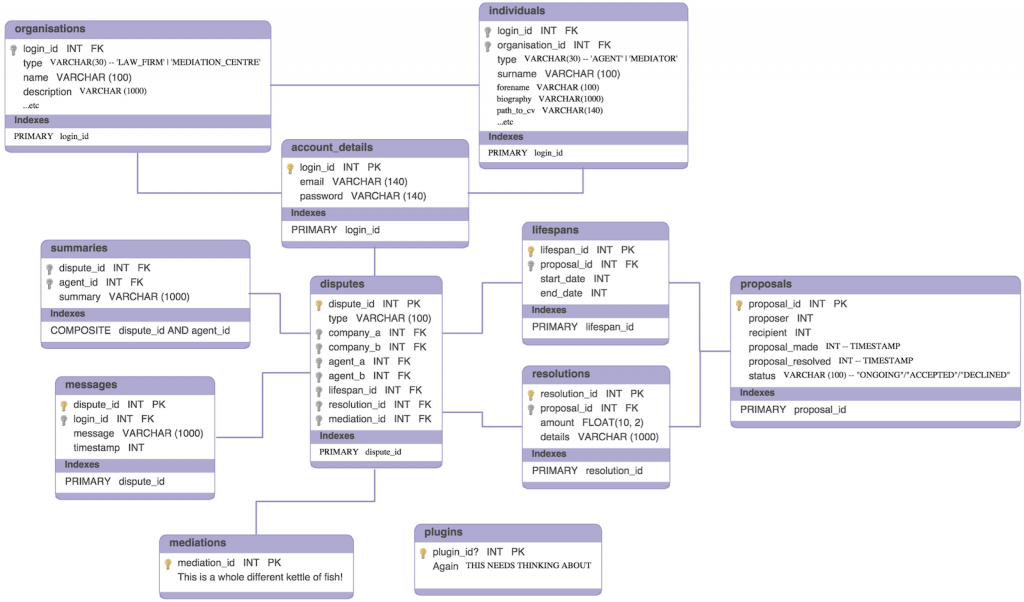 My database structure plan, as of 23rd February