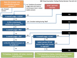 BBC Visual Journalism Testing Priority Decision Tree