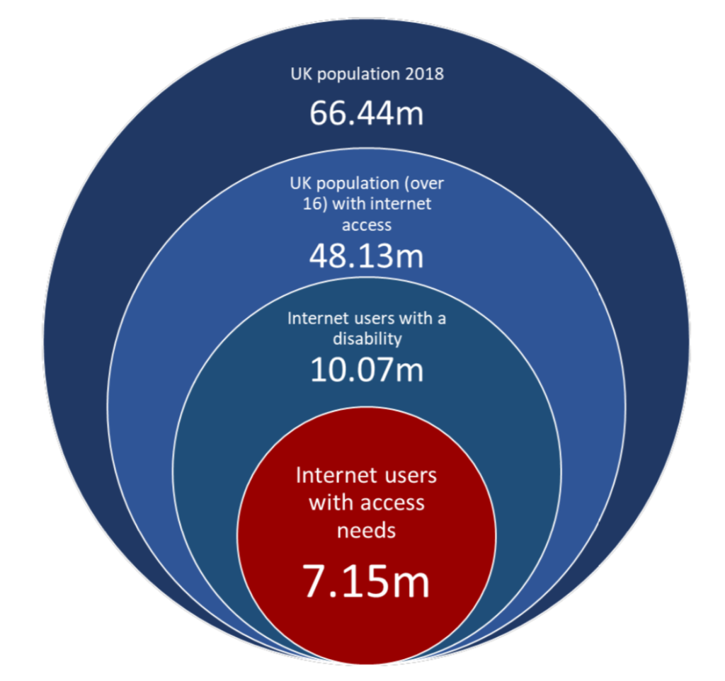 UK population 2018: 66.44m
UK population (over 16) with internet access: 48.13m
Internet users with a disability: 10.07m
Internet users with access needs: 7.15m